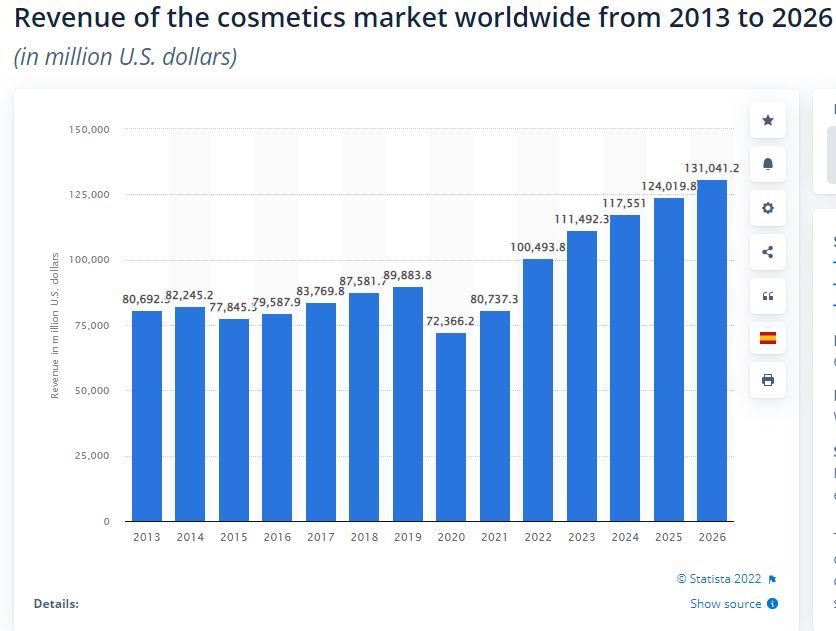 احصائيات عن أرباح قطاع التجميل